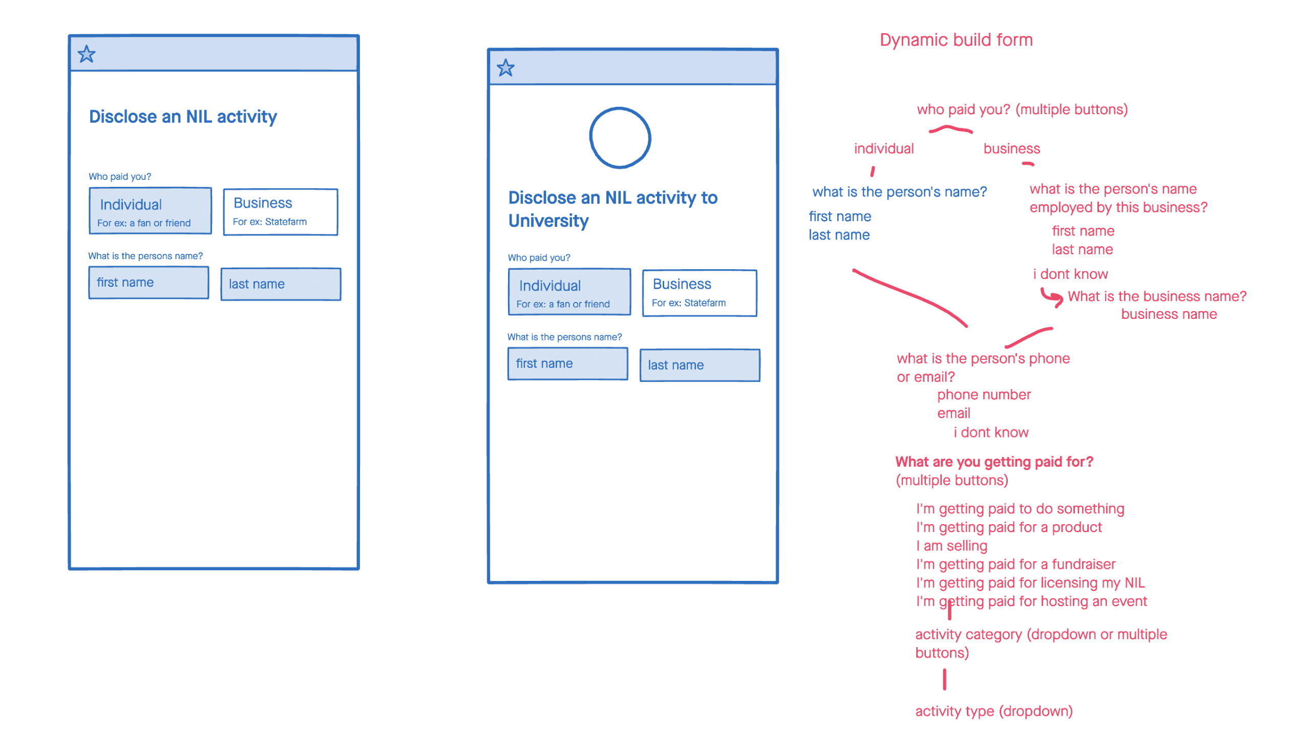 Hand-drawn wireframe sketches showing the user flow for athlete sponsorship disclosure forms with mobile interface layouts