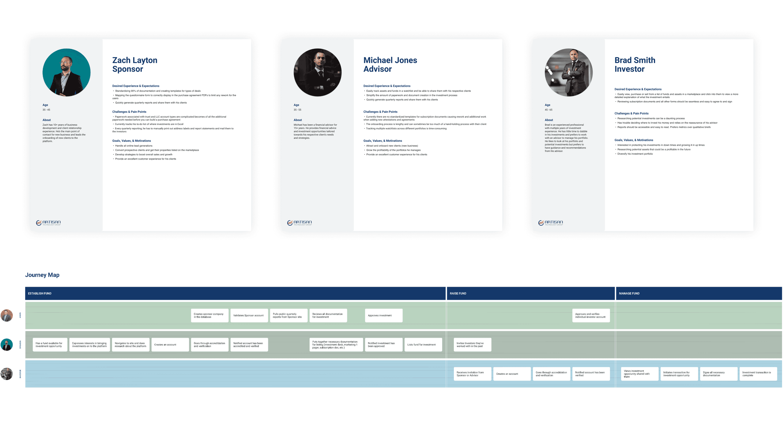 User research artifacts including persona cards for investors, fund sponsors, and financial advisors with goals and pain points